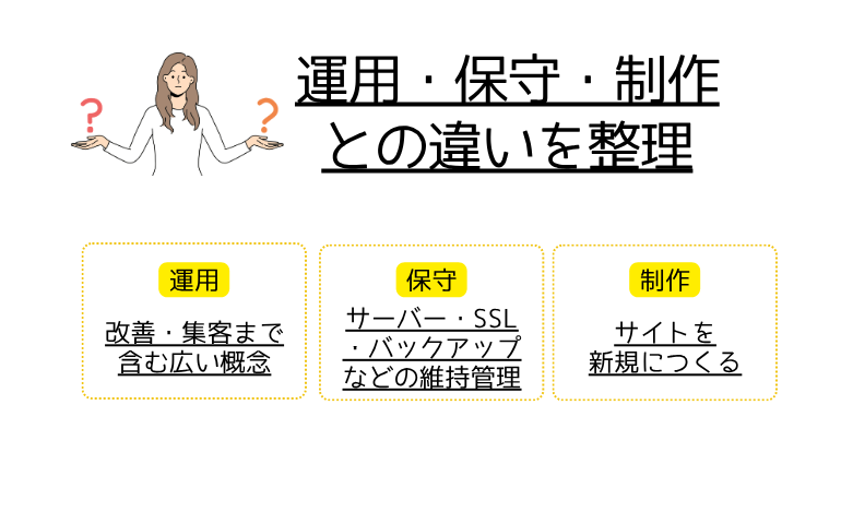 ホームページの運用保守制作の違い