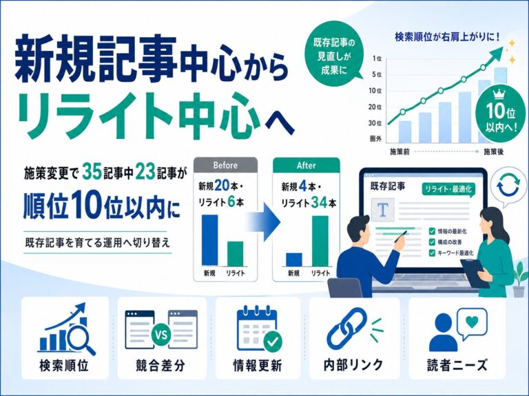 新規記事中心からリライト中心へ。直近のリライト施策で、35記事中23記事が順位10位以内に