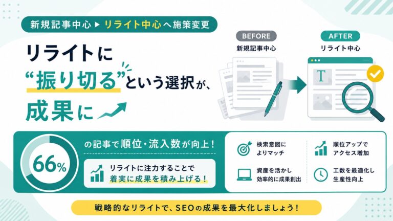 リライト施策で66％の記事が順位上昇。重要キーワードでも成果が出ています