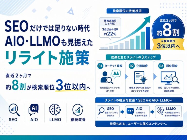 直近2ヶ月のリライト施策で、検索順位3位以内の記事が8割に