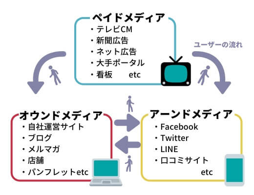 「PESOモデル」の前に、まずは「トリプルメディア」について見ていきましょう。