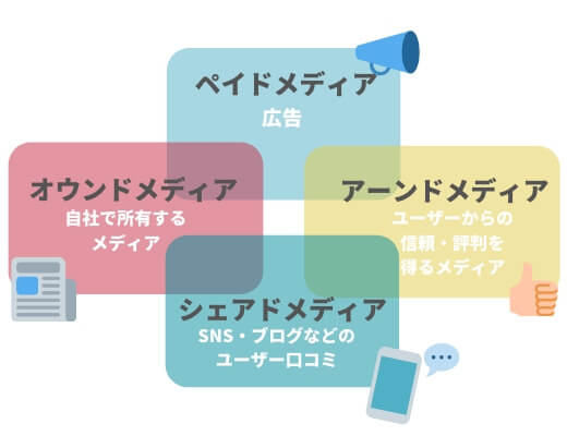 PESOモデルとはトリプルメディア+「シェアドメディア」