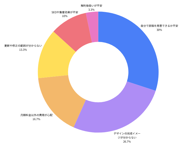 サブスク型ホームページへ寄せられた契約前の相談内容