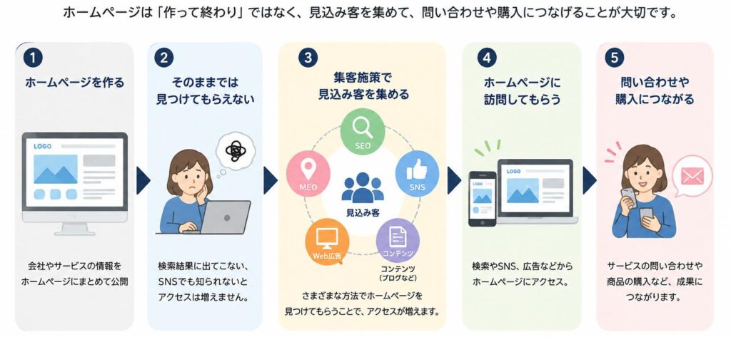 ホームページを作るだけでは集客できない?