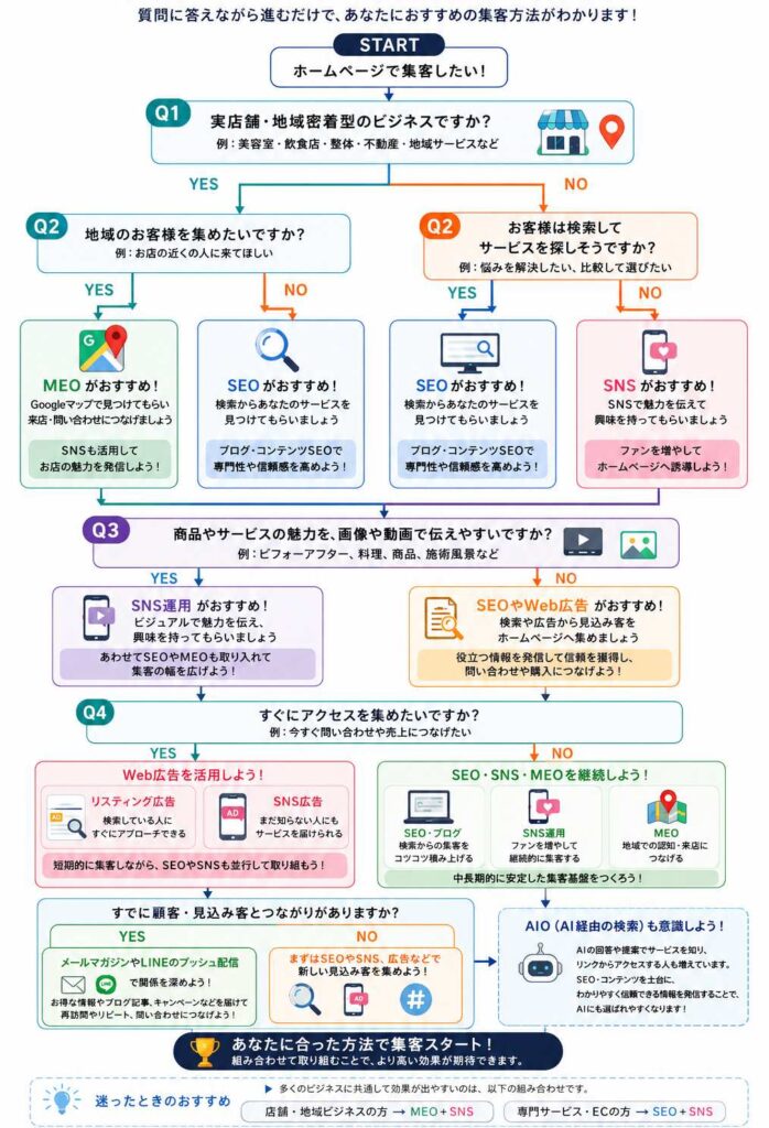 ホームページで集客する方法 あなたにあう集客方法は?診断ロードマップ
