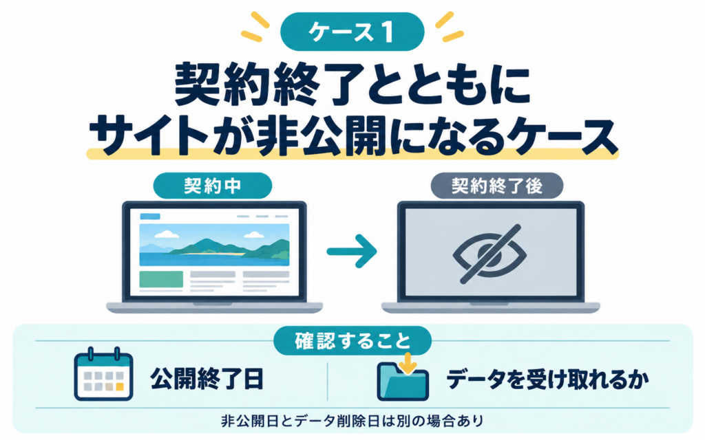契約終了とともにサイトが非公開になるケース