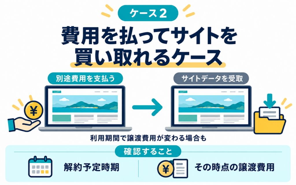 費用を払ってサイトを買い取れるケース