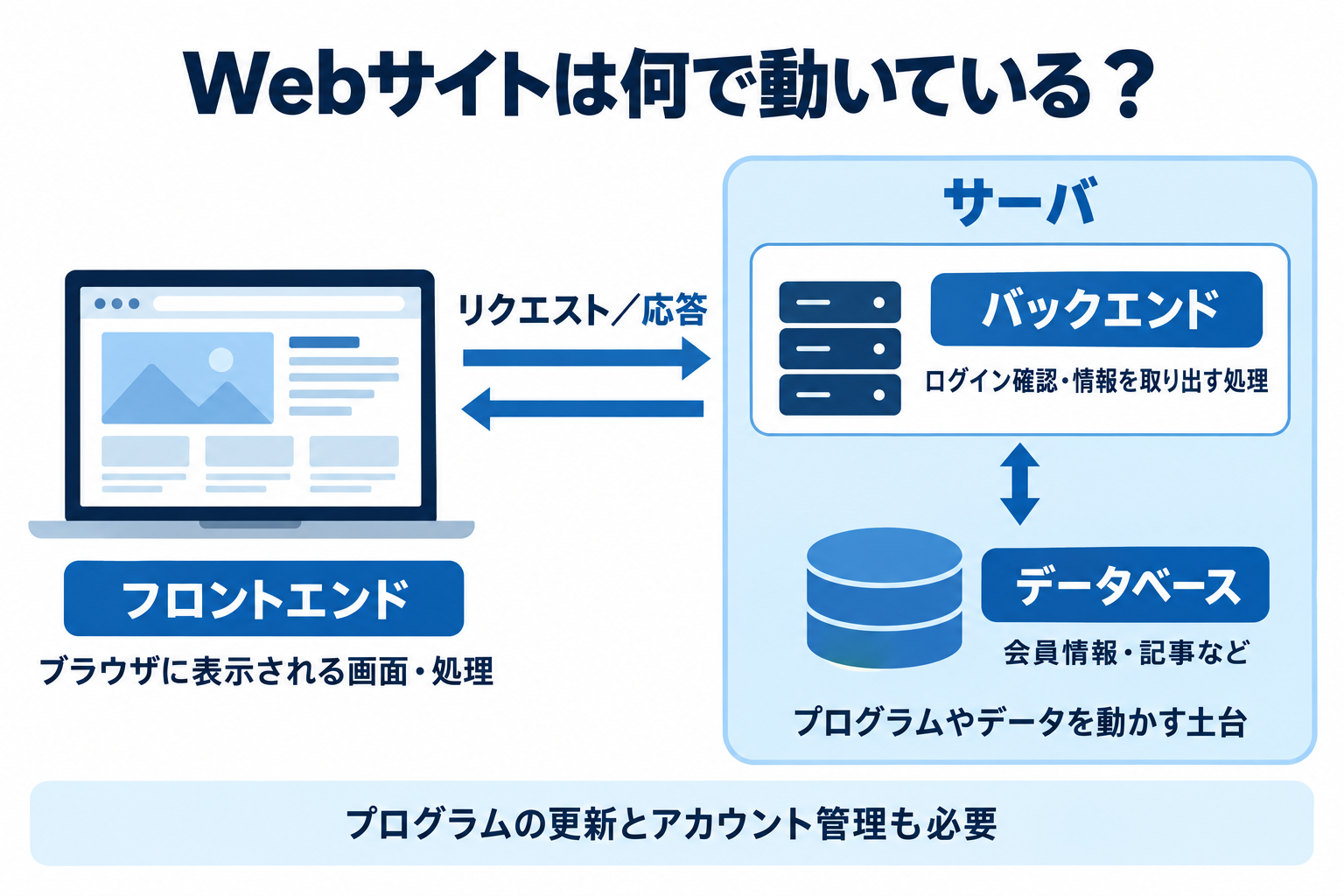 フロントエンド・バックエンド・データベースとサーバの関係